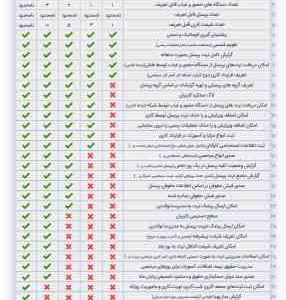 نرم افزار حضور و غیاب و حقوق و دستمزد نوین پرداز - سطح 5