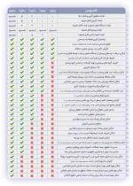 نرم افزار حضور و غیاب و حقوق و دستمزد نوین پرداز - سطح 4